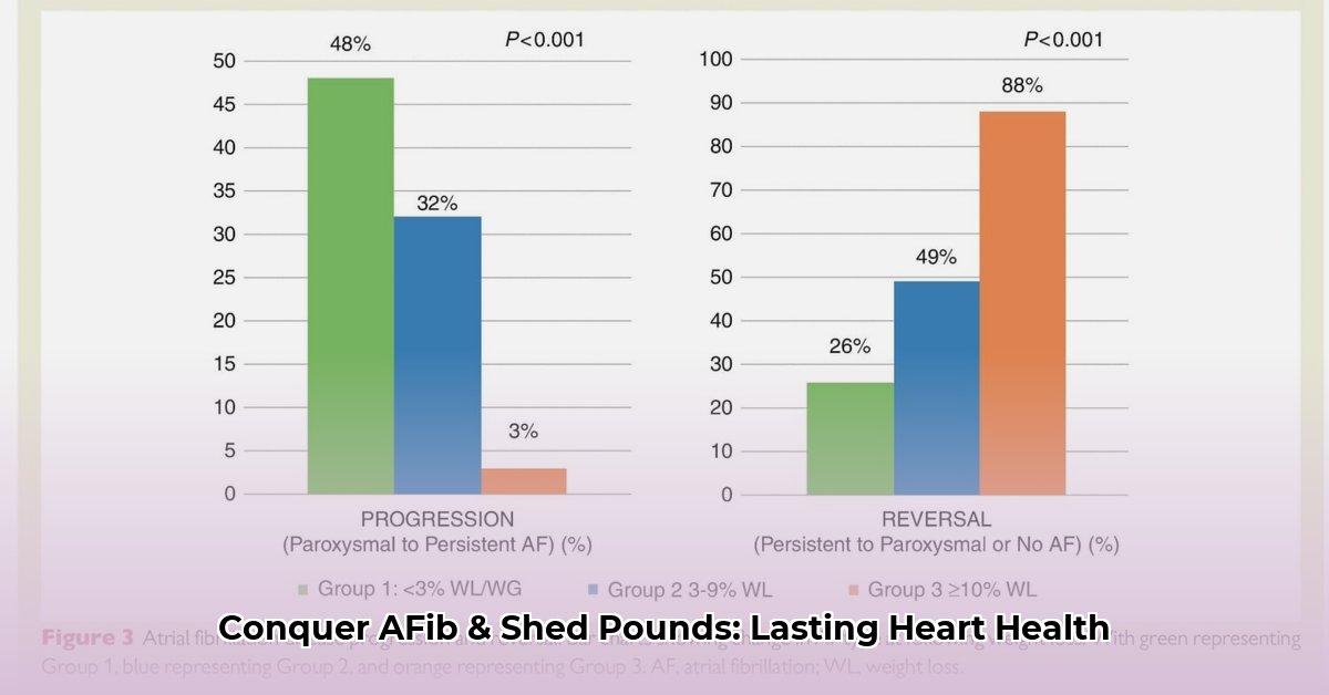 afib-and-weight-loss